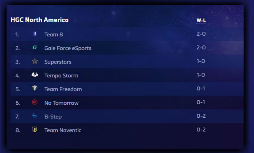 HGC 2017 NA Power Rankings End of Week 1 Edition